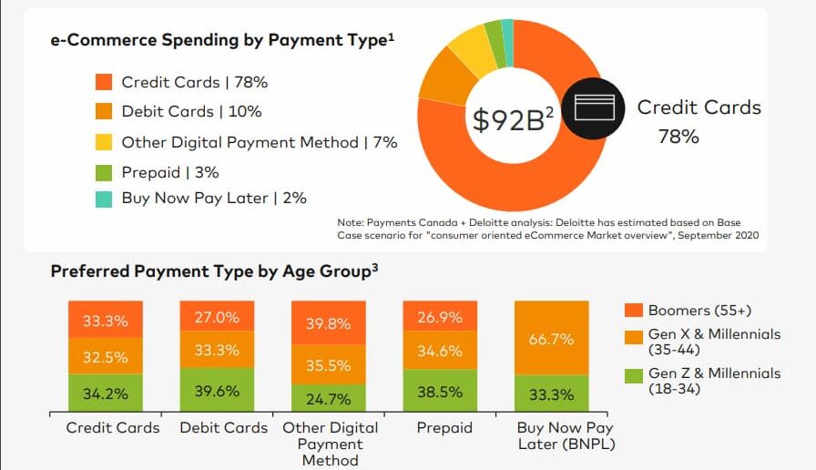 e commerce spending by payment type