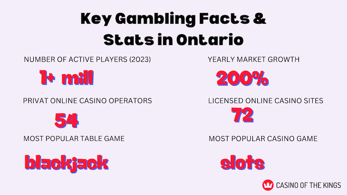 key online gambling statistics in ontario